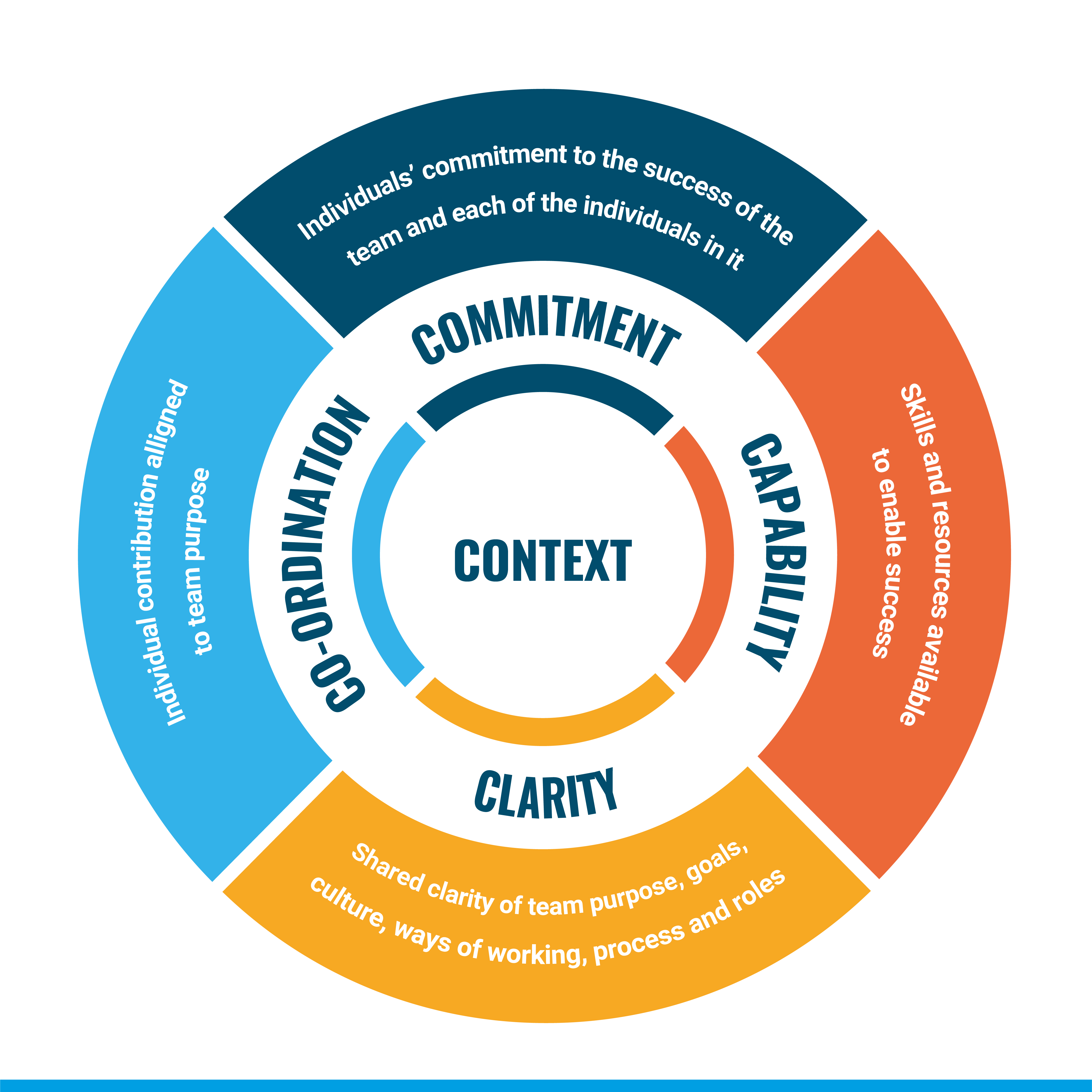 The OCM's 5C's Model for Team Coaching