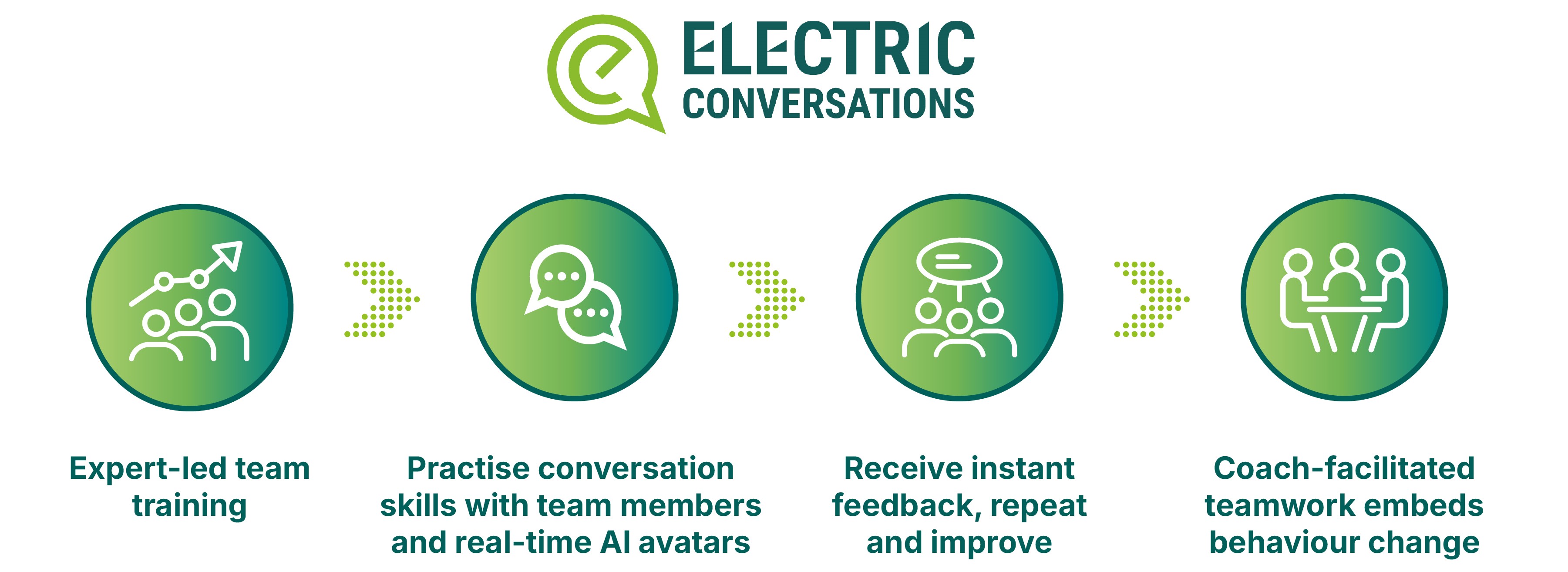 ELECTRIC Conversations flow chart